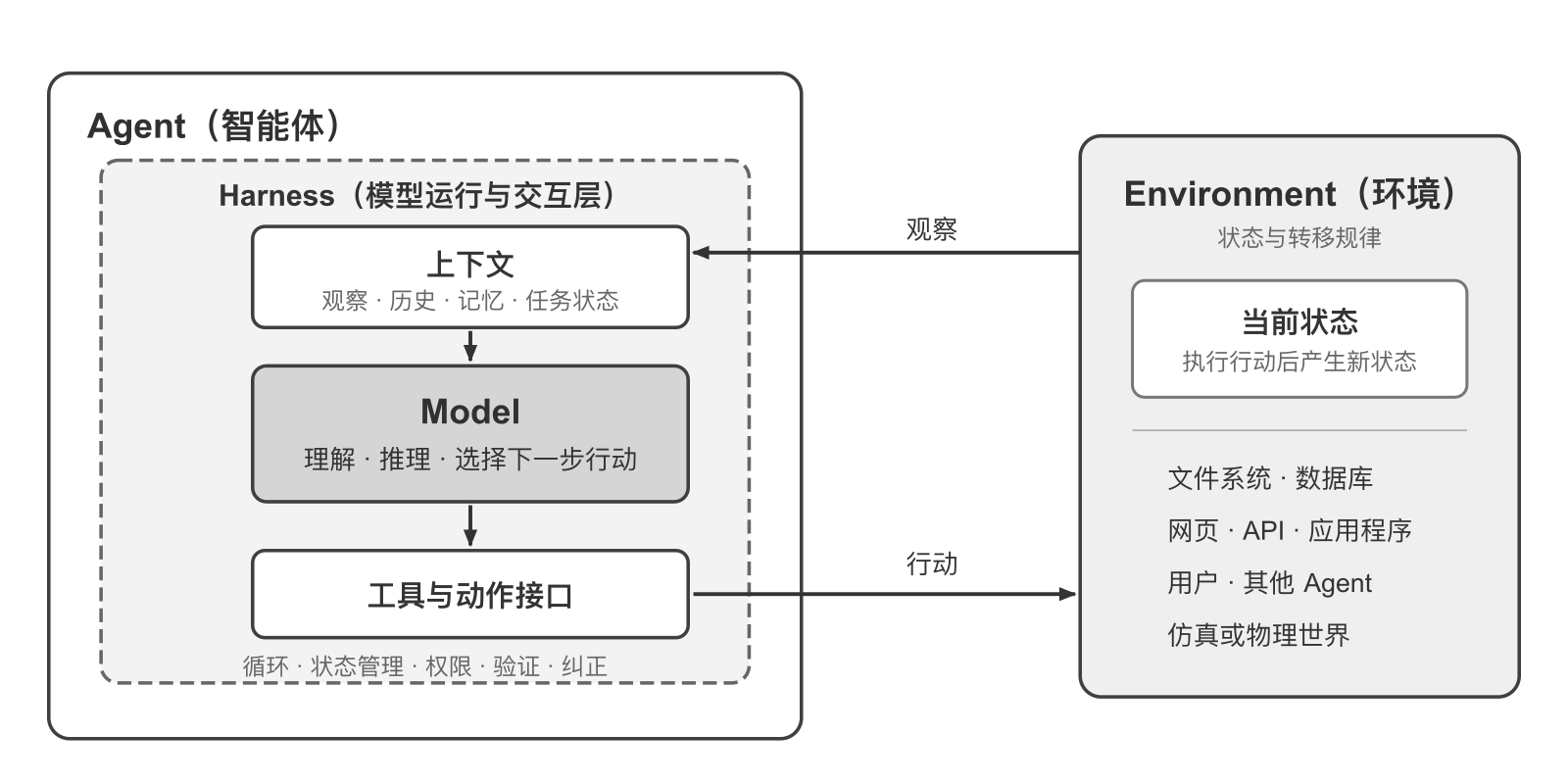 图1-1 Agent 与 Environment 的闭环交互，以及 Agent 内部的 Model–Harness 结构