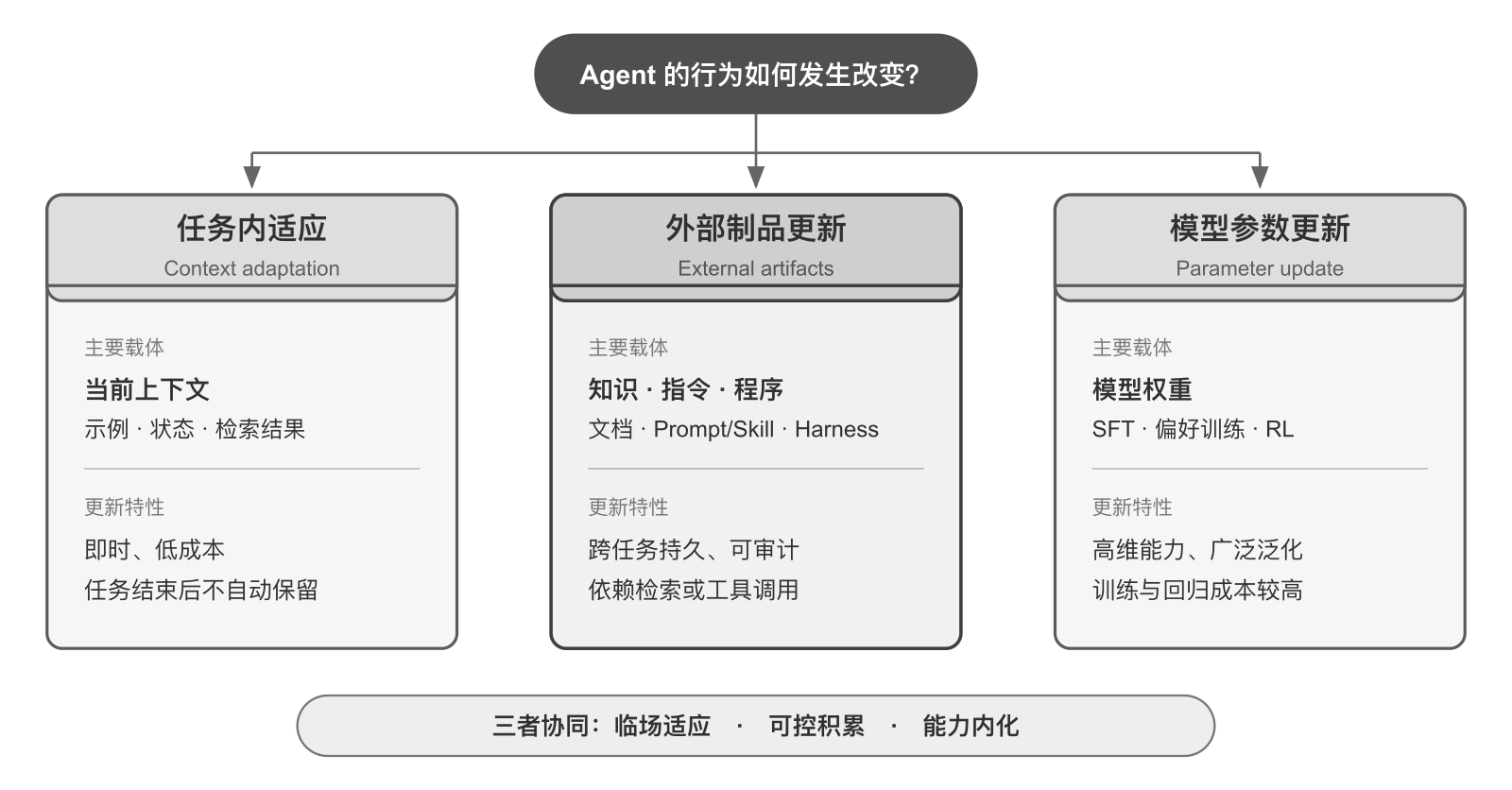 图1-2 Agent 能力更新的三个层次