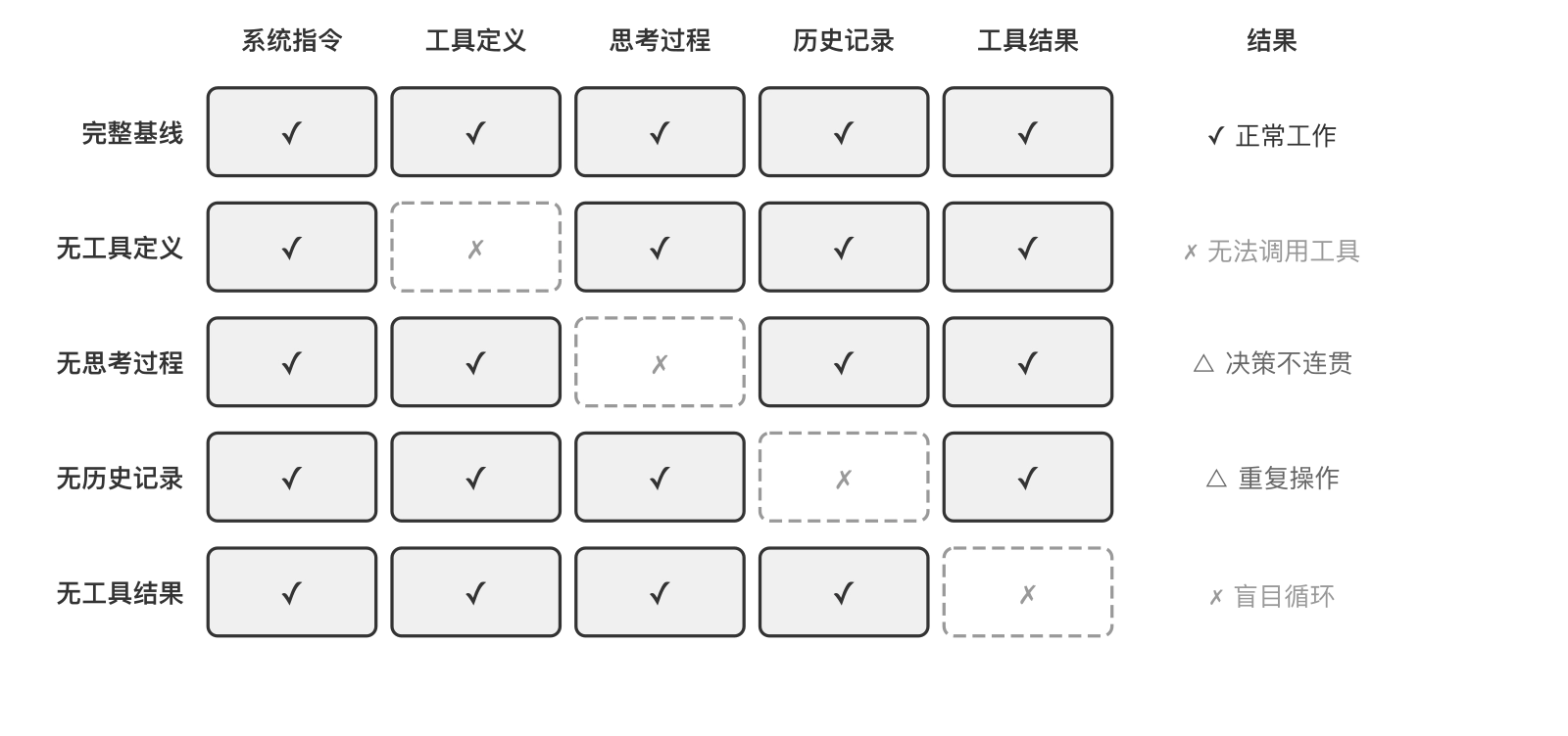 图1-3 实验 1-1——上下文消融实验设计