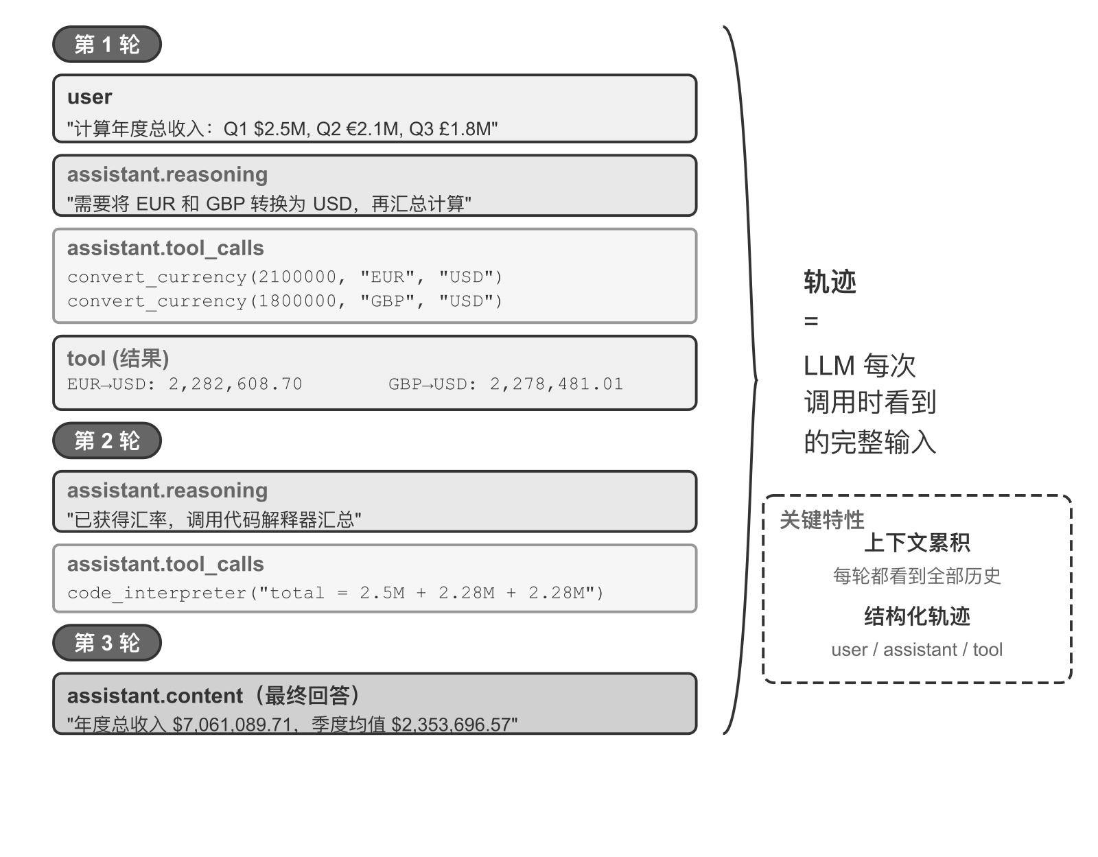 图1-4 Agent 轨迹——多币种汇总任务的 ReAct 循环