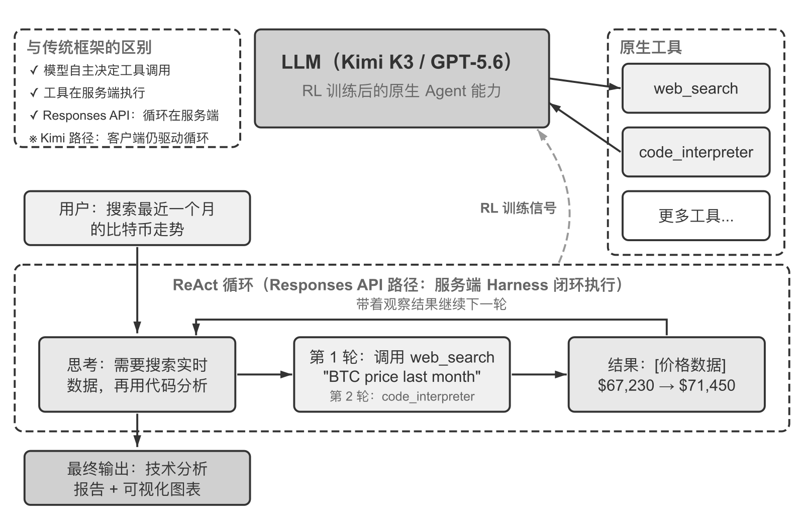 图1-5 “模型即 Agent” 架构——原生工具调用
