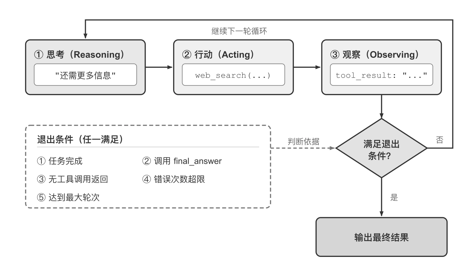 图1-6 自主 Agent 的执行循环