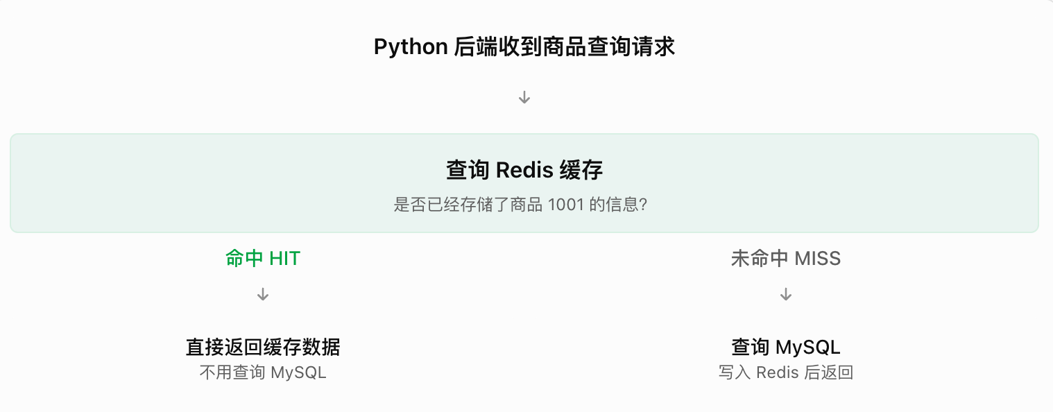 最经典的 Cache Aside（旁路缓存） 模式