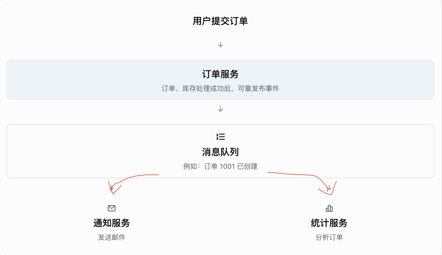 订单创建后通过消息队列处理异步任务