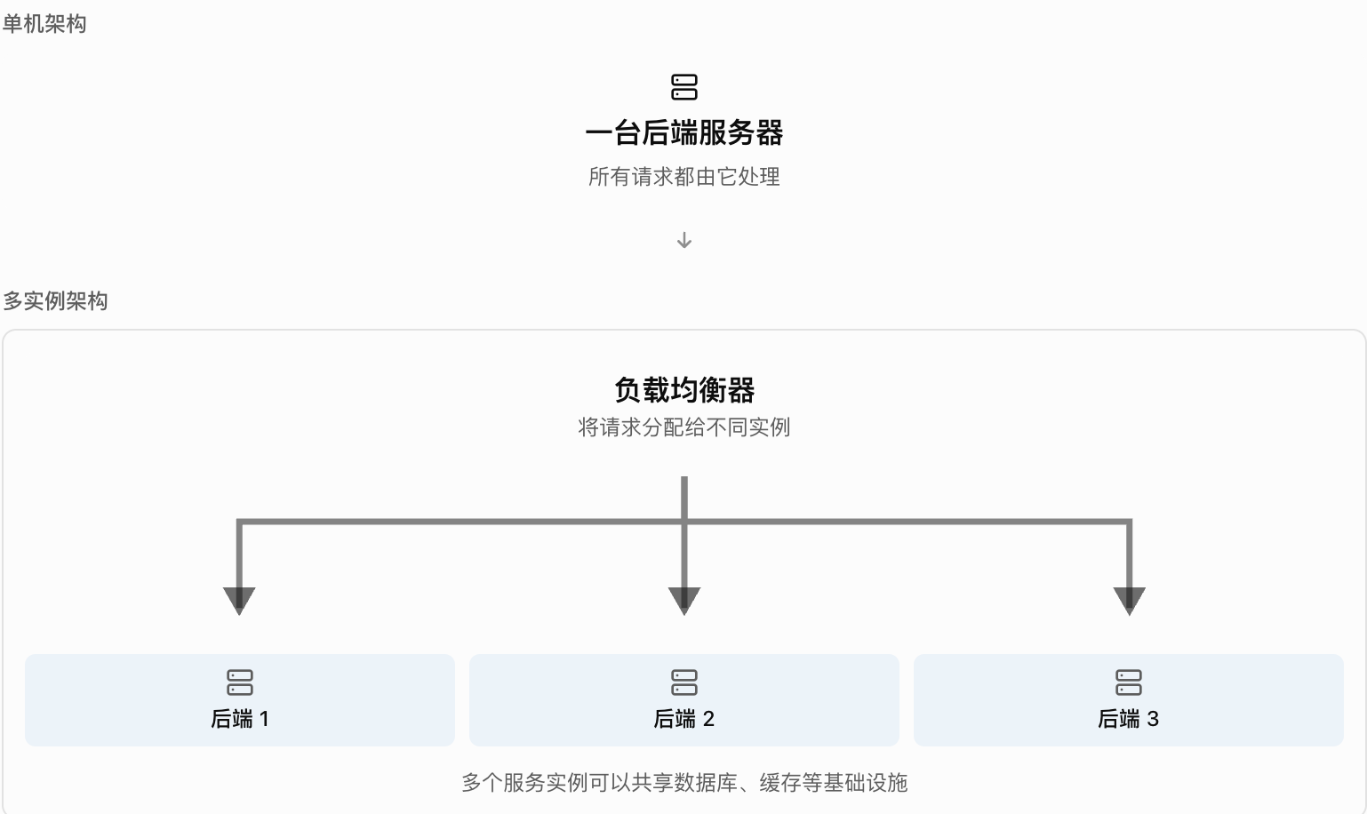 通过负载均衡将请求分配给多个后端服务实例