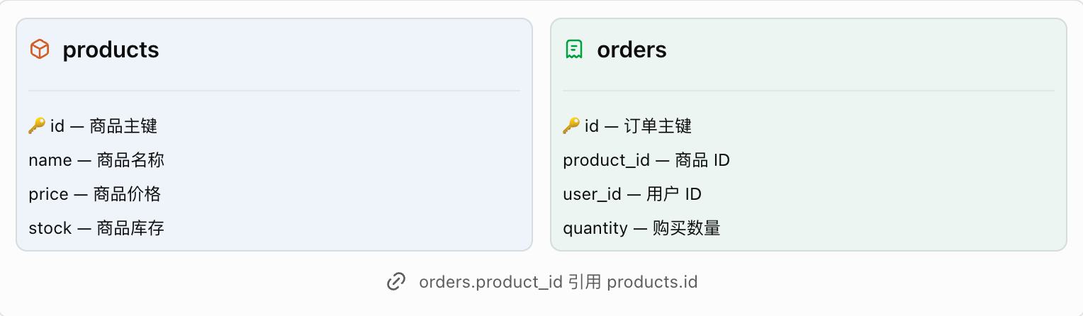 电商数据库中商品与订单的数据关系