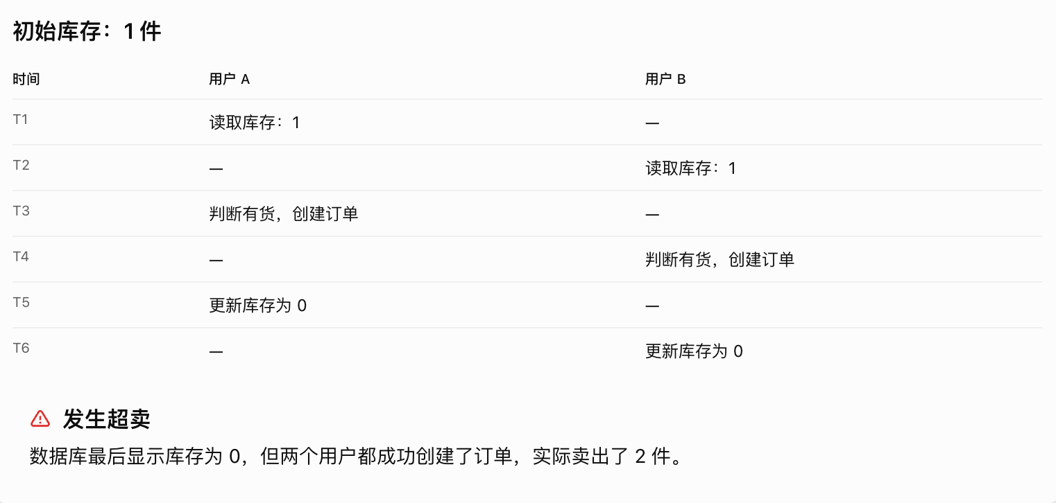 两个用户并发购买最后一件商品时的执行时序