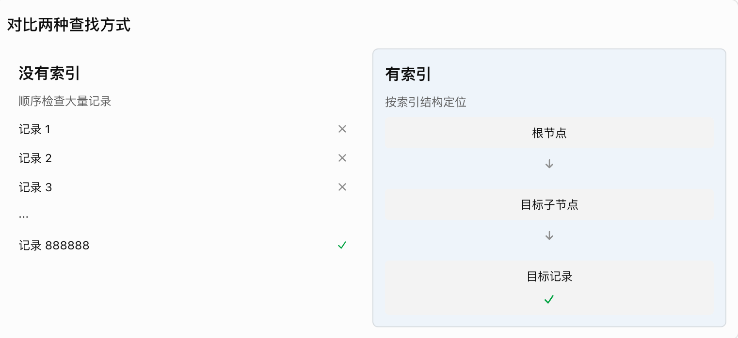 B+ 树索引像书籍目录一样帮助定位数据