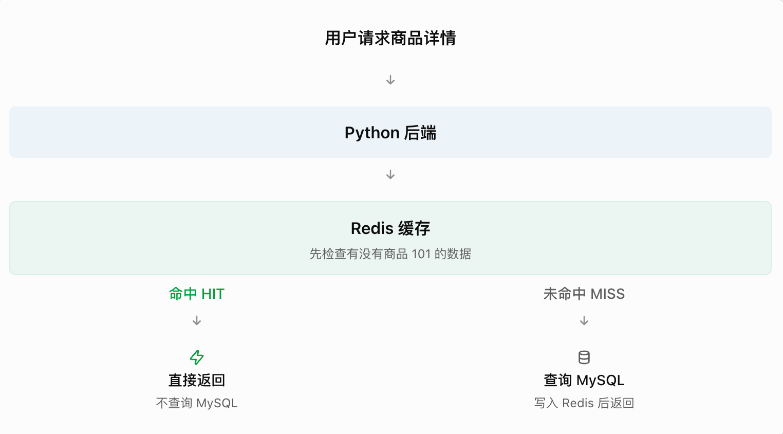 先查询 Redis 缓存，未命中时再读取 MySQL