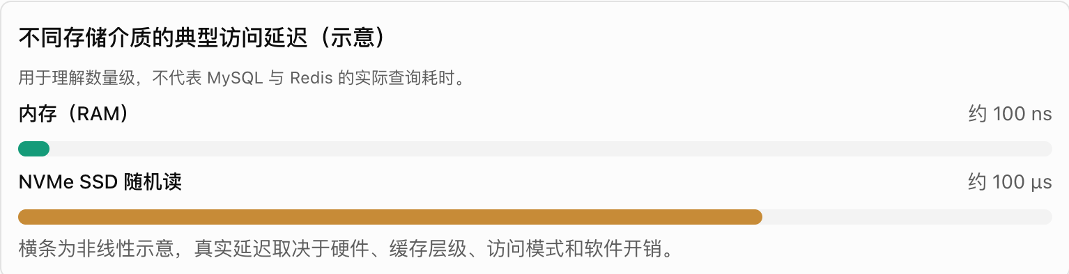 内存与 NVMe SSD 随机读的典型访问延迟数量级示意，不代表数据库实测耗时