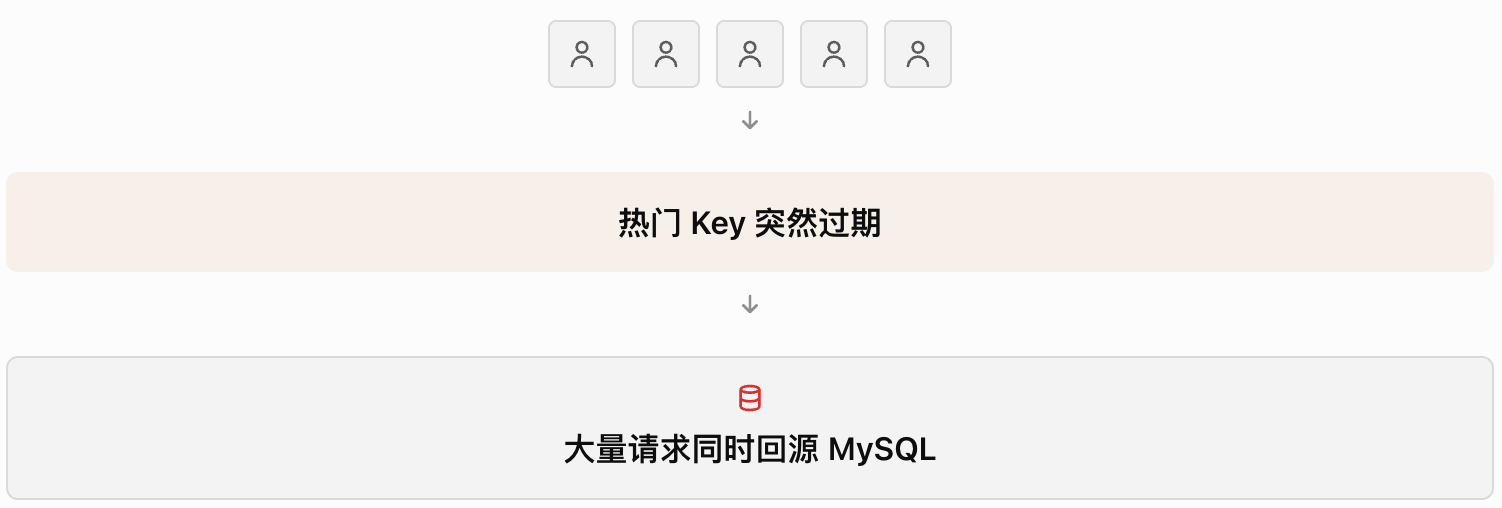 热点商品缓存过期时大量请求同时回源 MySQL