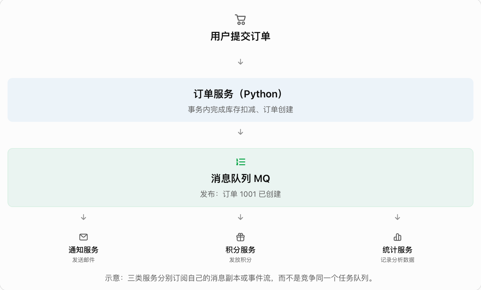 消息队列将订单后续任务移出同步请求路径