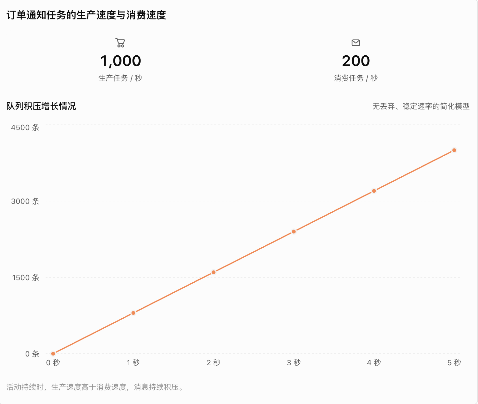 订单通知任务每秒产生 1000 条、消费 200 条时的积压增长示例
