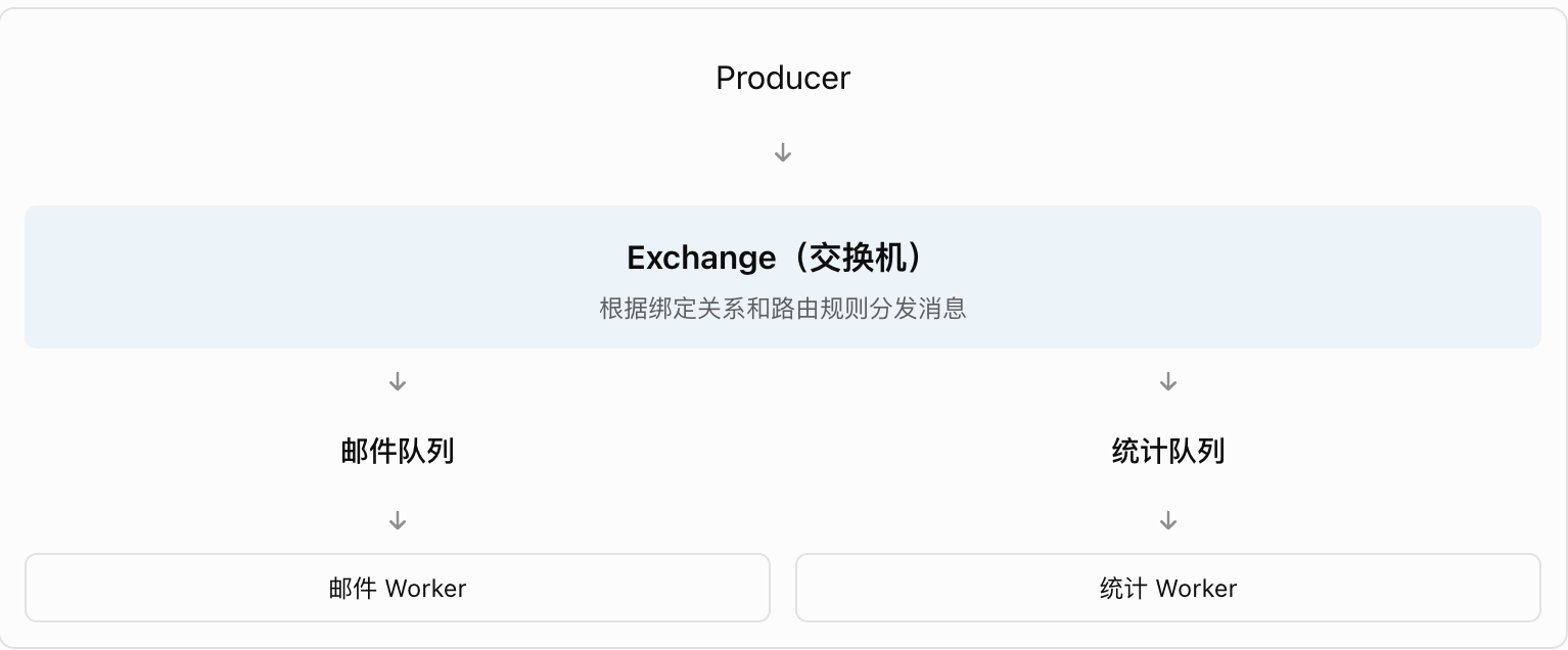 RabbitMQ 通过 Exchange 将消息路由到不同队列