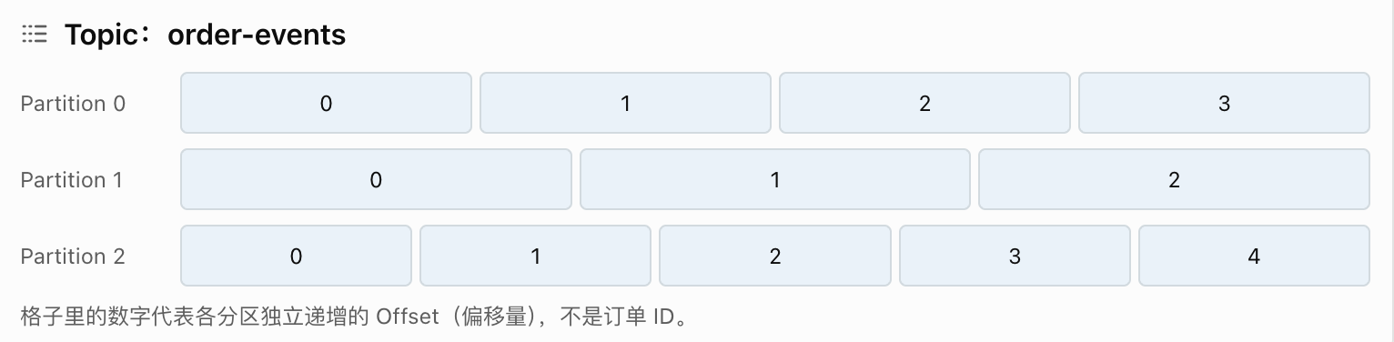 Kafka 的 Topic、Partition 与 Offset