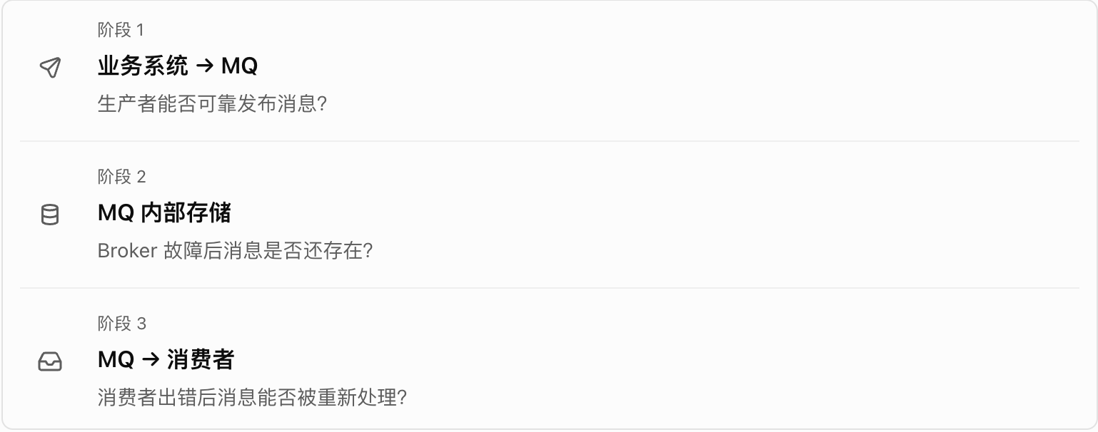 消息从生产者到 Broker，再到消费者的可靠性边界