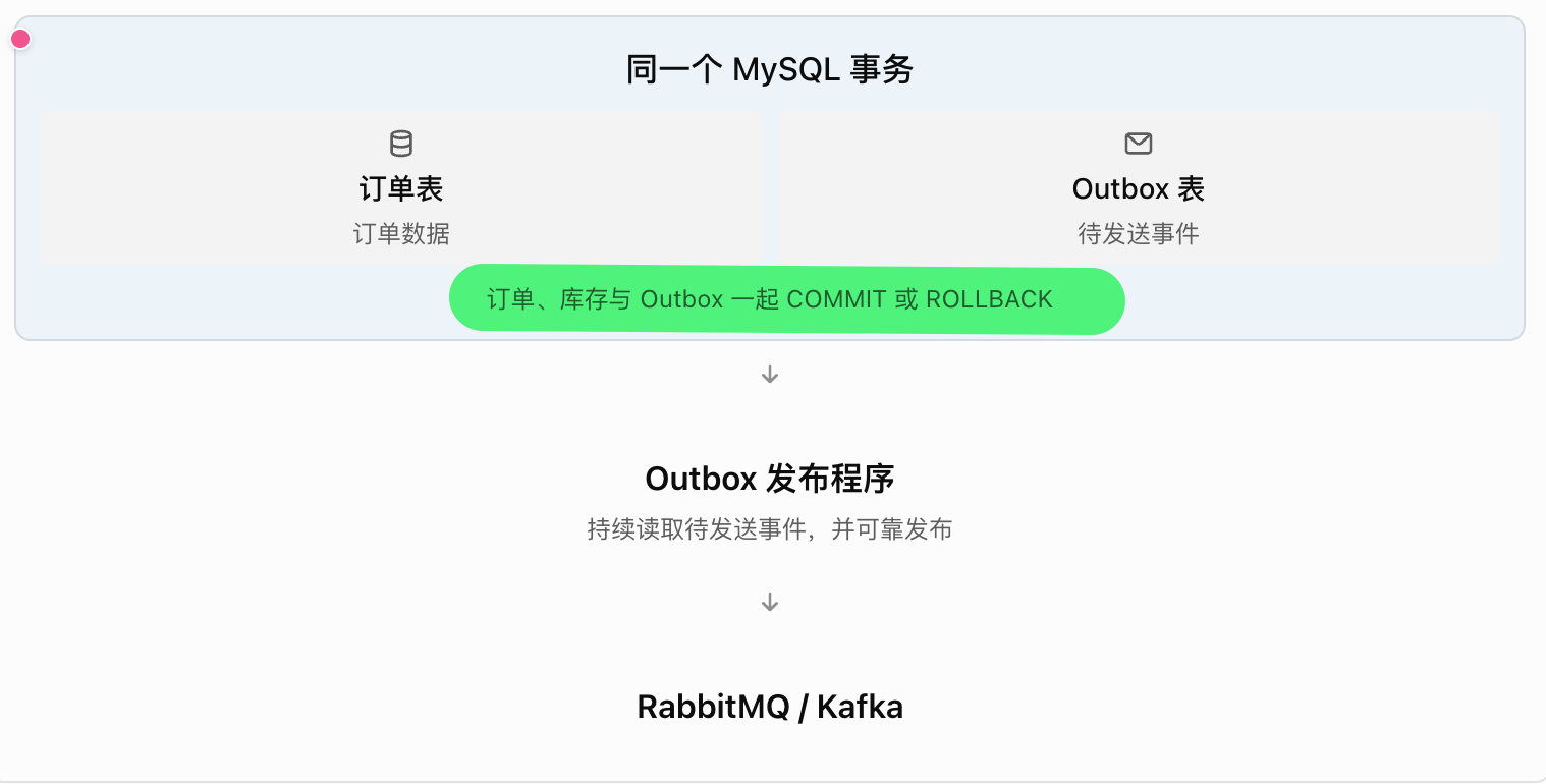同一个 MySQL 事务写入订单与 Outbox，再由发布程序发送事件