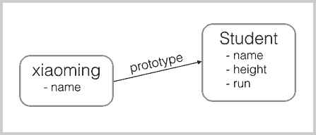 xiaoming 对象通过 prototype 指针关联到 Student 原型对象